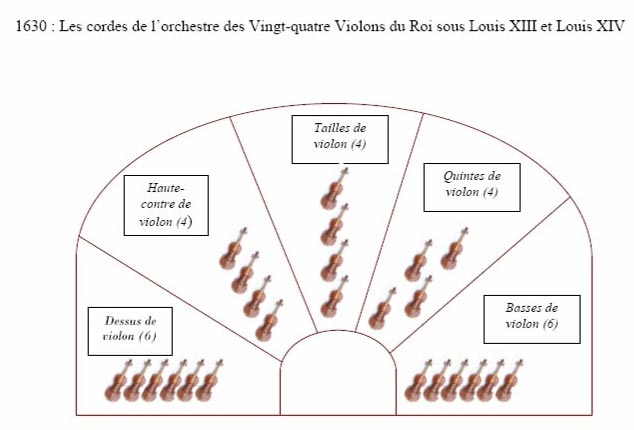 Les cordes de l'orchestre des Vingt-quatre Violons du Roi sous Louis XIII et Louis XIV, source cmbv
